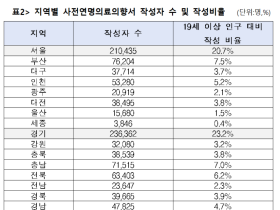 국민 절반은 사전연명의료 원하지만, 실제 작성은 2.4%