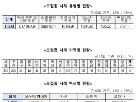 코로나19 백신 오접종 사례 1803건 발생