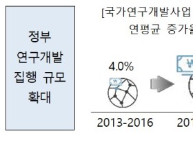 지난해 정부 R&D에 23조8803억원 투자…전년도 대비 15.8% 증가