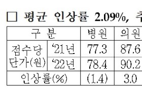 2022년도 한의건강보험 수가 ‘3.1%’ 인상