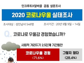 코로나 우울로 신음하는 대한민국…반년새 16.9%p 급증