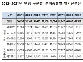 지난해 말기신부전 환자, ‘12년 대비 120.3% 증가