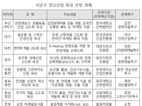 지역특구 연계 ‘유망 연고산업’ 10개 선정