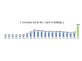 국내 백신기업 14곳, 7월까지 684억원 설비 투자