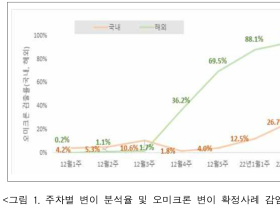 광주 등 4개 지역, 26일부터 고위험군만 PCR 검사