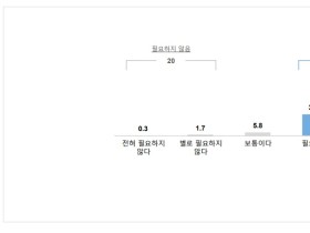 국민 10명 중 9명 “국산 코로나19 백신 개발 필요하다”