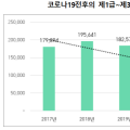 코로나19 이후 감염병 발생 전반적으로 감소