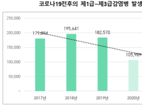 코로나19 이후 감염병 발생 전반적으로 감소