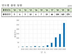 인공지능 이용 ‘의료 진단방법’ 특허출원 ‘급증’