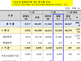 내년 질병청 예산 5조8574억…예산 490% 증가