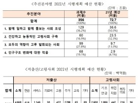 정부, 인구문제 대응 위해 72.7조원 예산 투입