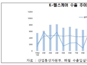 코로나19로 약진 중인 K-헬스케어…“아직 갈 길 멀다”