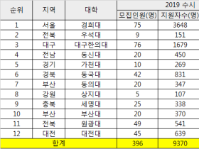 한의과대학 2020 수시 최종경쟁률 29.16:1