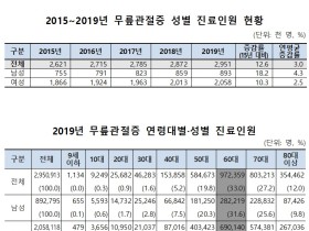 ‘19년 무릎관절증 진료비 ‘1조6824억원’…‘15년 대비 47.6% 증가