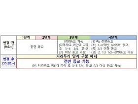 유·초·중·고교 이달 22일부터 전면 등교 실시