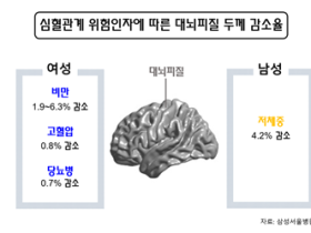 여자는 비만, 남자는 저체중일 때 치매 위험↑