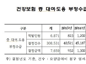 "병원 입원시 신분증을 잊지 마세요!"