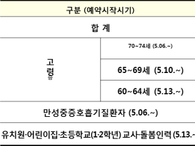 60세 이상 코로나19 예방접종 대상자 예약률 77% 돌파