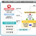 복지부, 장기요양 재택의료센터 시범사업 추가 공모