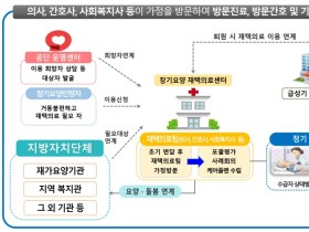 복지부, 장기요양 재택의료센터 시범사업 추가 공모