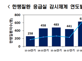 이번 겨울철 한랭질환자, 전년 대비 49% 증가