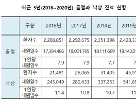 “추워지는 날씨, 골절과 낙상으로 인한 부상에 주의하세요!”