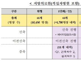 “공공의료 강화방안, 국민적 기대·요구 담기엔 한참 못미쳐”