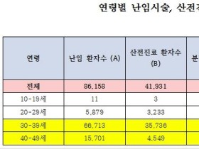 난임시술 여성 10명 중 2명 출산 성공