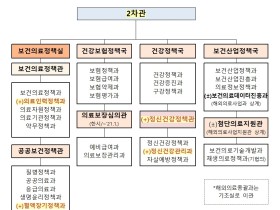 오는 12일, 질병관리청 출범 및 복지부 복수차관제 시행