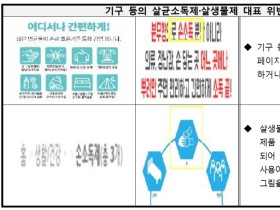 인체에 사용 불가한 살균·소독제 일부, 손소독제인 것처럼 판매