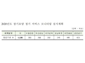 건보공단, ‘20년도 장기요양 서비스 모니터링 실시