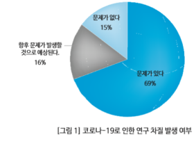 바이오헬스 R&D 연구자들도 코로나 때문 연구 차질