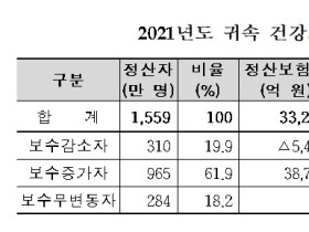 건보공단, 직장가입자 2021년 건보료 정산 실시