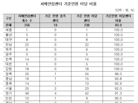 전국 치매안심센터 256곳 중 인력 채운건 18곳 '불과'