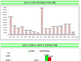 노인장기요양 인정자 95만4천명…65세 이상 인구의 10.7%