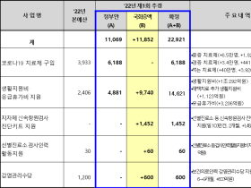 질병청 추경예산 2조 2921억원 확정