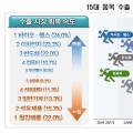 코로나 이후 바이오‧헬스 분야 수출 회복 또는 성장 가장 빠를 것