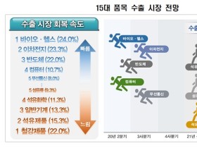 코로나 이후 바이오‧헬스 분야 수출 회복 또는 성장 가장 빠를 것