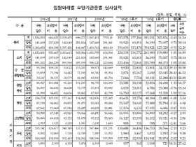 올해 1분기 한의의료기관 진료비 ‘6804억원’