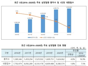 9월29일 ‘세계 심장의 날’, 우리나라의 심장질환 현황은?