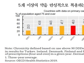 한국 항생제 처방률 여전히 심각…다제병용 처방 관리도 시급