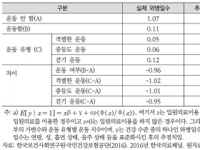 “일차진료시 운동상담 비중 늘려야”