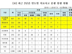 주사 맞으러 간 임신부 낙태 등 의료사고 분쟁 4년간 2배↑