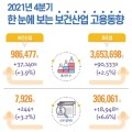 21년 4/4분기 보건산업 고용 98.6만 명…전년比 약4%↑