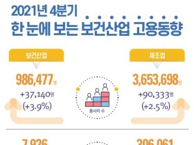 21년 4/4분기 보건산업 고용 98.6만 명…전년比 약4%↑