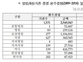 남인순 의원 “사무장병원 피해액 10년간 2.5조원”