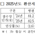 2025년도 한의건강보험 수가 ‘3.6%’ 인상