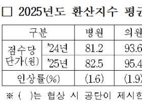 2025년도 한의건강보험 수가 ‘3.6%’ 인상