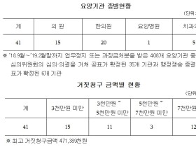 복지부, 건강보험 거짓청구 요양기관 41개소 명단 공표