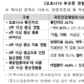 코로나 19 예방접종자, 후유증 덜 겪었다